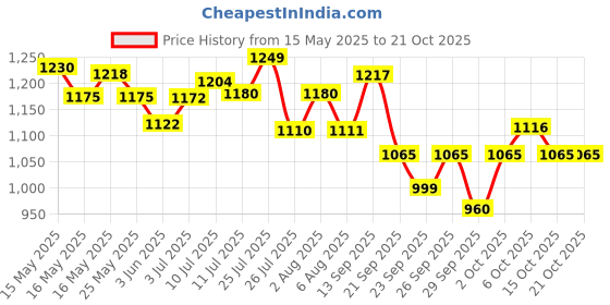 flipkart.com campus HALL Casual Shoes | Memory Insole Cushioning | Comfortable Mesh Upper | Lace-Up Sneakers For Women campus Price History Graph from 15 May 2025 to 21 Oct 2025