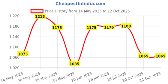 flipkart.com campus HALL Casual Shoes | Memory Insole Cushioning | Comfortable Mesh Upper | Lace-Up Sneakers For Women campus Price History Graph from 14 May 2025 to 12 Oct 2025