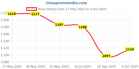 flipkart.com campus HALL Casual Shoes | Memory Insole Cushioning | Comfortable Mesh Upper | Lace-Up Sneakers For Women campus Price History Graph from 17 May 2025 to 4 Oct 2025