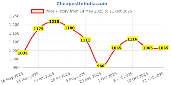 flipkart.com campus HALL Casual Shoes | Memory Insole Cushioning | Comfortable Mesh Upper | Lace-Up Sneakers For Women campus Price History Graph from 14 May 2025 to 10 Oct 2025