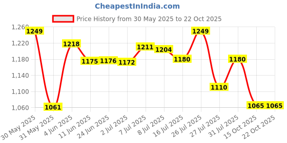 flipkart.com campus HALL Casual Shoes | Memory Insole Cushioning | Comfortable Mesh Upper | Lace-Up Sneakers For Women campus Price History Graph from 30 May 2025 to 21 Oct 2025