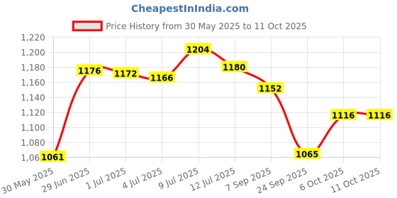 flipkart.com campus HALL Casual Shoes | Memory Insole Cushioning | Comfortable Mesh Upper | Lace-Up Sneakers For Women campus Price History Graph from 30 May 2025 to 10 Oct 2025