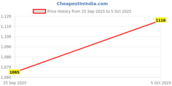flipkart.com campus HALL Casual Shoes | Memory Insole Cushioning | Comfortable Mesh Upper | Lace-Up Sneakers For Women campus Price History Graph from 25 Sep 2025 to 5 Oct 2025