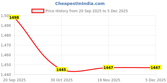 flipkart.com hallinton Tweed Coat For Women hallinton Price History Graph from 20 Sep 2025 to 4 Dec 2025