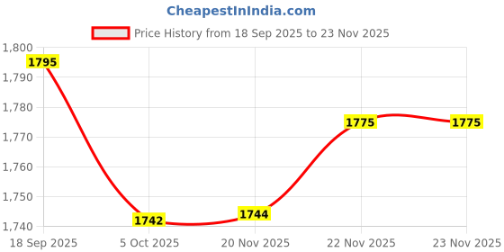flipkart.com hallinton Tweed Self Design Coat For Women hallinton Price History Graph from 18 Sep 2025 to 22 Nov 2025