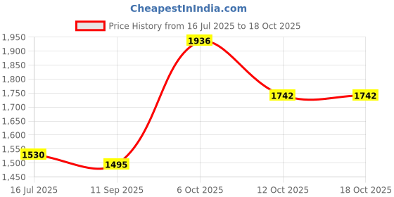 flipkart.com zarkan Hallmarked Elegant Silver Ring With Classic Diamond For Men Silver Rhodium Plated Ring zarkan Price History Graph from 16 Jul 2025 to 18 Oct 2025