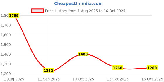 flipkart.com zarkan Hallmarked Silver Ring With American Diamond For Men's & Boy's Silver Zircon Rhodium Plated Ring zarkan Price History Graph from 1 Aug 2025 to 16 Oct 2025