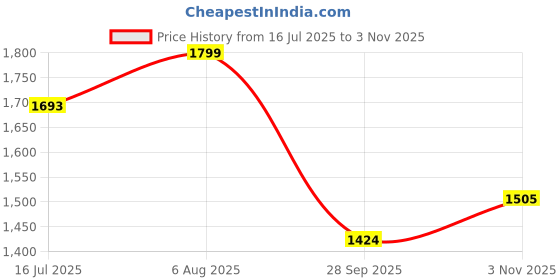 flipkart.com zarkan Hallmarked Two Tone Silver Ring With American Diamond For Men's & Boy's Silver Zircon Rhodium Plated Ring zarkan Price History Graph from 16 Jul 2025 to 3 Nov 2025