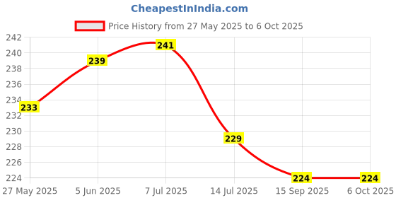 flipkart.com hallo Table lamp Study Lamp hallo Price History Graph from 27 May 2025 to 5 Oct 2025