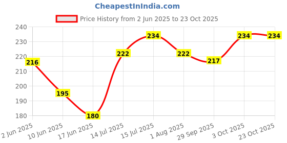 flipkart.com hallofeed 500 gm PREMIUM FISH FOOD Fish 0.5 kg Dry Adult Fish Food hallofeed Price History Graph from 2 Jun 2025 to 23 Oct 2025
