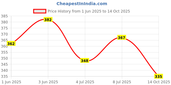 flipkart.com Hallofeed Aquarium Filter Sponges, Set of 8 Pieces Sponge Aquarium Filter hallofeed Price History Graph from 1 Jun 2025 to 14 Oct 2025
