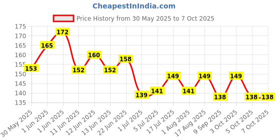 flipkart.com hallofeed Aquarium Fish Net 6" size Aquarium Fish Net hallofeed Price History Graph from 30 May 2025 to 6 Oct 2025