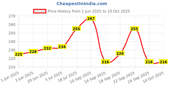 flipkart.com hallofeed BIRD FEEDER -02 pc (GREEN) Window Bird Feeder hallofeed Price History Graph from 1 Jun 2025 to 10 Oct 2025