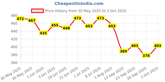 flipkart.com hallofeed BIRD FEEDER & DRINKER Window Bird Feeder hallofeed Price History Graph from 30 May 2025 to 3 Oct 2025