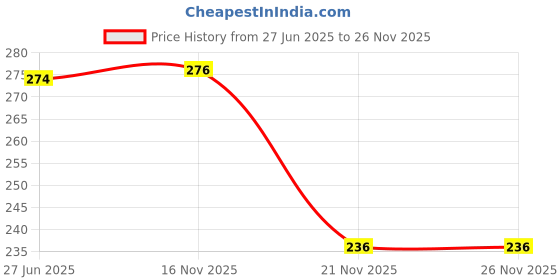 flipkart.com hallofeed SPONGE FILTER (HF-380) Sponge Aquarium Filter hallofeed Price History Graph from 27 Jun 2025 to 26 Nov 2025