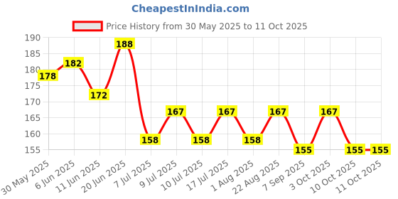 flipkart.com hallofeed Turti-vita multivitamin formula for all kinds of turtles Pet Health Supplements hallofeed Price History Graph from 30 May 2025 to 10 Oct 2025