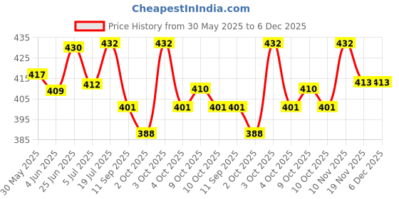 flipkart.com hallofeed Turtle Combo Pack (500gm Turtle food, 2-Turtle Calcium, 1-Turti-vita ) Fish 0.8 kg Dry Adult Turtle Food hallofeed Price History Graph from 30 May 2025 to 6 Dec 2025
