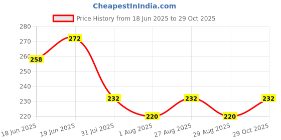 flipkart.com hallofeed Turtle food,500gm 0.5 kg Dry Adult, Young, Senior Turtle Food hallofeed Price History Graph from 18 Jun 2025 to 29 Oct 2025