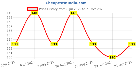 flipkart.com hallofeed Turtle Pellets 100gm 0.1 kg Dry Senior, Adult, Young Turtle Food hallofeed Price History Graph from 6 Jul 2025 to 21 Oct 2025