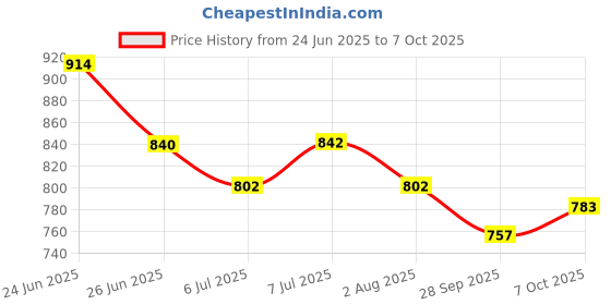 flipkart.com hallofeed Turtle Tank Aquarium, Turtle Habitat Reptile Tank Plastic Terrarium Rectangle Aquarium Tank hallofeed Price History Graph from 24 Jun 2025 to 7 Oct 2025