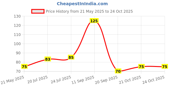 flipkart.com futaba Halloween 207 Party Mask futaba Price History Graph from 21 May 2025 to 23 Oct 2025