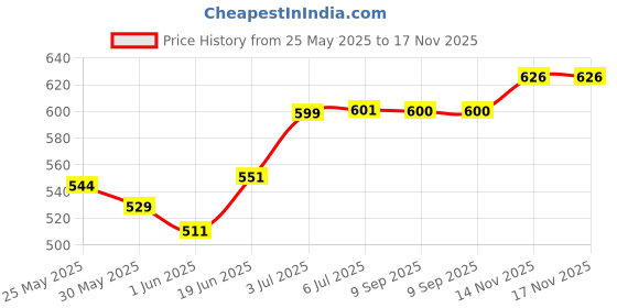 flipkart.com gustave Halloween Mask LED Light up Mask for Festival Cosplay Costume Party Decorations Party Mask gustave Price History Graph from 25 May 2025 to 16 Nov 2025