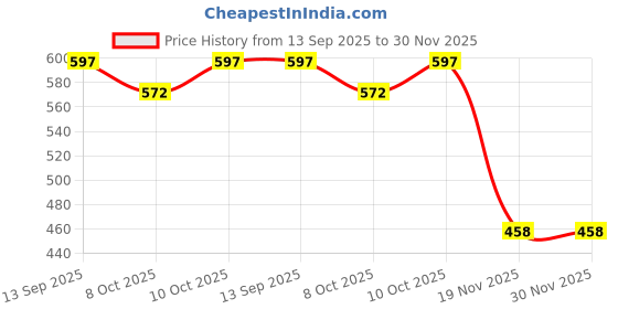 flipkart.com gustave Halloween Mask LED Light up Mask for Festival Cosplay Costume Party Green Party Mask gustave Price History Graph from 13 Sep 2025 to 29 Nov 2025