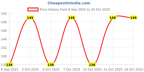 flipkart.com yuppin Halloween Pumpkin Skull Mini Lanterns Orange Plastic Hanging Lantern yuppin Price History Graph from 8 Sep 2025 to 24 Oct 2025