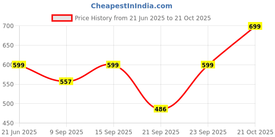 flipkart.com tickles Halloween Pumpkin Soft Stuffed Plush Toy Pack2- 12 cm tickles Price History Graph from 21 Jun 2025 to 21 Oct 2025