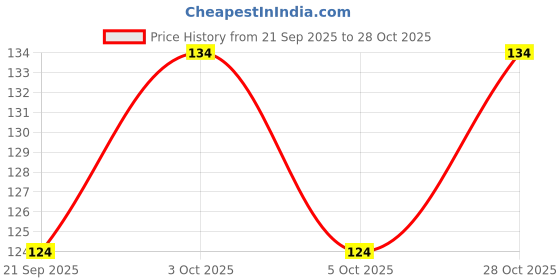 flipkart.com tatmods Halloween Tattoo 18 in 1 Temporary Tattoo For Men Woman Waterproof Body Tattoo tatmods Price History Graph from 21 Sep 2025 to 28 Oct 2025