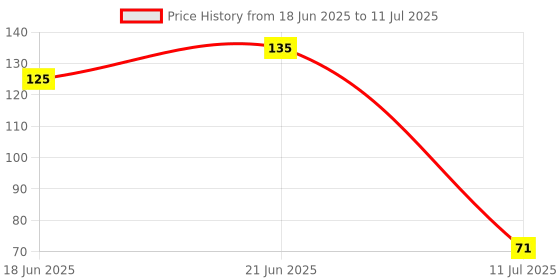 flipkart.com selva front Halloween Vendetta Anonymous universal-fitting Hacker Mask Party Mask selva front Price History Graph from 18 Jun 2025 to 11 Jul 2025