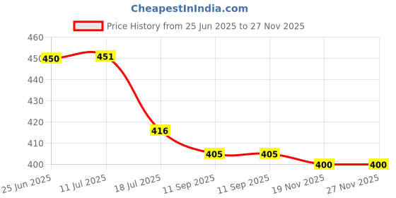 flipkart.com HALLOWS Body Stand Camera Mount Price History Graph from 25 Jun 2025 to 27 Nov 2025