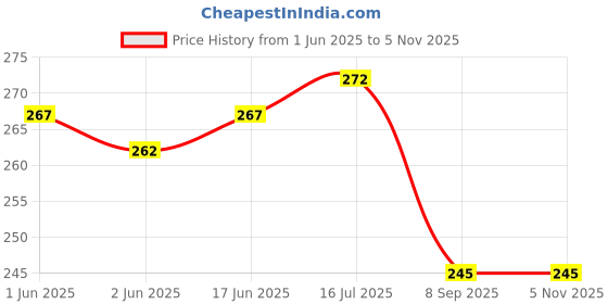 flipkart.com HALLOWS Body Stand Camera Mount Price History Graph from 1 Jun 2025 to 5 Nov 2025