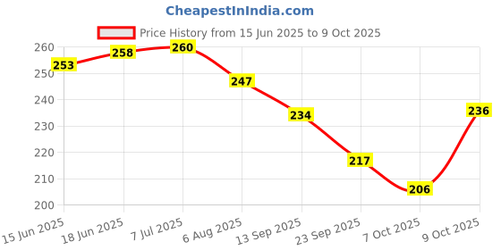 flipkart.com hallows Electric Scooter Seat Box Mat S1 AIR & S1 PRO 2ND Generation Ola S1 Air Two Wheeler Mat hallows Price History Graph from 15 Jun 2025 to 9 Oct 2025