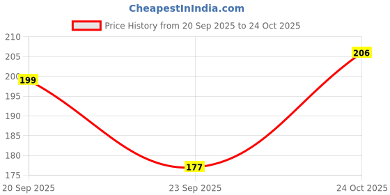 flipkart.com hallows NEW Winglet For Yamaha R15 V4 Bike_(Black) Bike Fairing Kit hallows Price History Graph from 20 Sep 2025 to 24 Oct 2025