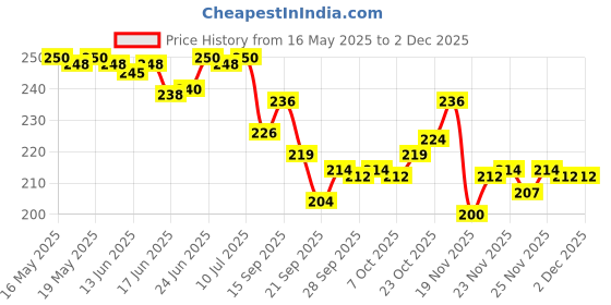 flipkart.com hallows Premium Quality ACTIVA 125 Foot Mat Multicolor Honda Activa 125 Two Wheeler Mat hallows Price History Graph from 16 May 2025 to 1 Dec 2025