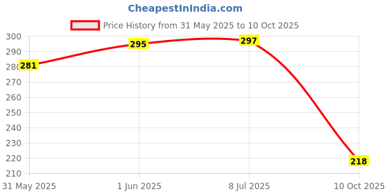 flipkart.com hallows Quality Tail Tidy Fender Eliminator for MT-15 Bike Number Plate hallows Price History Graph from 31 May 2025 to 10 Oct 2025