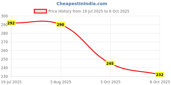 flipkart.com hallows Tail Tidy for R15 V3 & V4 Matte Black Bike Bike Number Plate hallows Price History Graph from 19 Jul 2025 to 6 Oct 2025