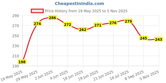 flipkart.com hallows V3 Tail Tidy For R15 Bike Number Plate Bike Number Plate hallows Price History Graph from 19 May 2025 to 5 Nov 2025