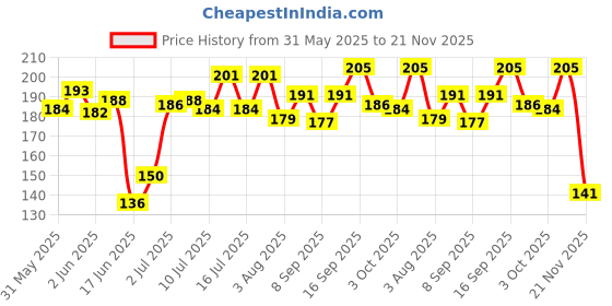 flipkart.com HALLSTATT Super Clean Magic Gel Cleaner Car Interior Dust Keyboard Laptop Window Grill for Computers, Gaming, Laptops, Mobiles Price History Graph from 31 May 2025 to 21 Nov 2025