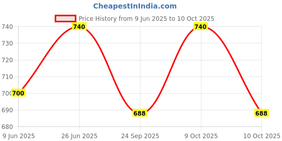flipkart.com mcp Halo-01 Series Big Shoe Quadripod with LED Light Black Walking Stick mcp Price History Graph from 9 Jun 2025 to 10 Oct 2025