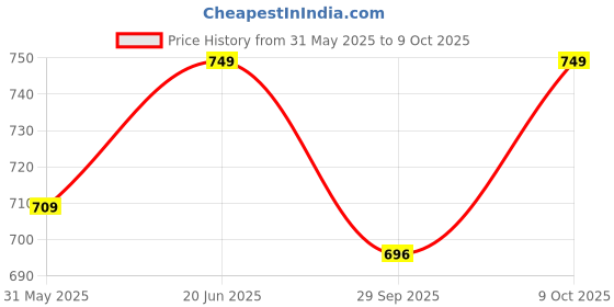 flipkart.com mcp Halo-01 Series Big Shoe Quadripod with LED Light Wine Walking Stick mcp Price History Graph from 31 May 2025 to 9 Oct 2025