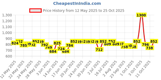 flipkart.com havells Halo 50 Rechargeable Torch havells Price History Graph from 12 May 2025 to 25 Oct 2025