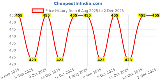 flipkart.com halo district WCH001 12 cm Chess Board halo district Price History Graph from 6 Aug 2025 to 1 Dec 2025