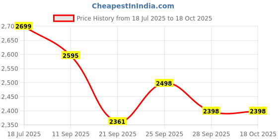 flipkart.com flipzon Halo Foldable 6 Step Ladder for Home and Office Use | Alloy Steel | Wide Steps Steel, Plastic Ladder flipzon Price History Graph from 18 Jul 2025 to 18 Oct 2025
