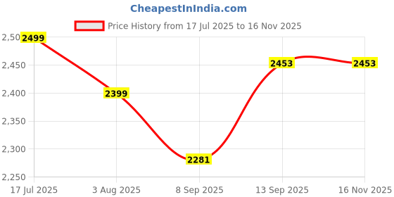 flipkart.com Halo Infinite Campaign (PC/XBOX)_Instant Mail Delivery (SCAN THE QR) Price History Graph from 17 Jul 2025 to 16 Nov 2025