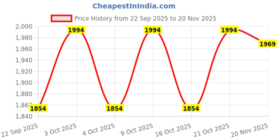 flipkart.com halo nation 108cm Airsoft Gun Toy M24 Sniper Rifle BB Bullet AWM Gun Toy With 1000 BB Bullet Guns & Darts halo nation Price History Graph from 22 Sep 2025 to 20 Nov 2025