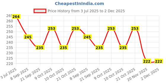 flipkart.com halo nation 1pc Friction Police Car 3D Light Music & Siren Sound - Plastic Inertia Car halo nation Price History Graph from 3 Jul 2025 to 2 Dec 2025