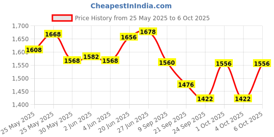 flipkart.com halo nation 6 Channel RC Excavator Rechargeable Truck With 360° Rotation & Moving Shovel halo nation Price History Graph from 25 May 2025 to 6 Oct 2025