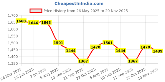 flipkart.com halo nation 6Channel Remote Control Dumper Truck with 27MHz Remote Rechargable RC Dump Truck halo nation Price History Graph from 26 May 2025 to 20 Nov 2025